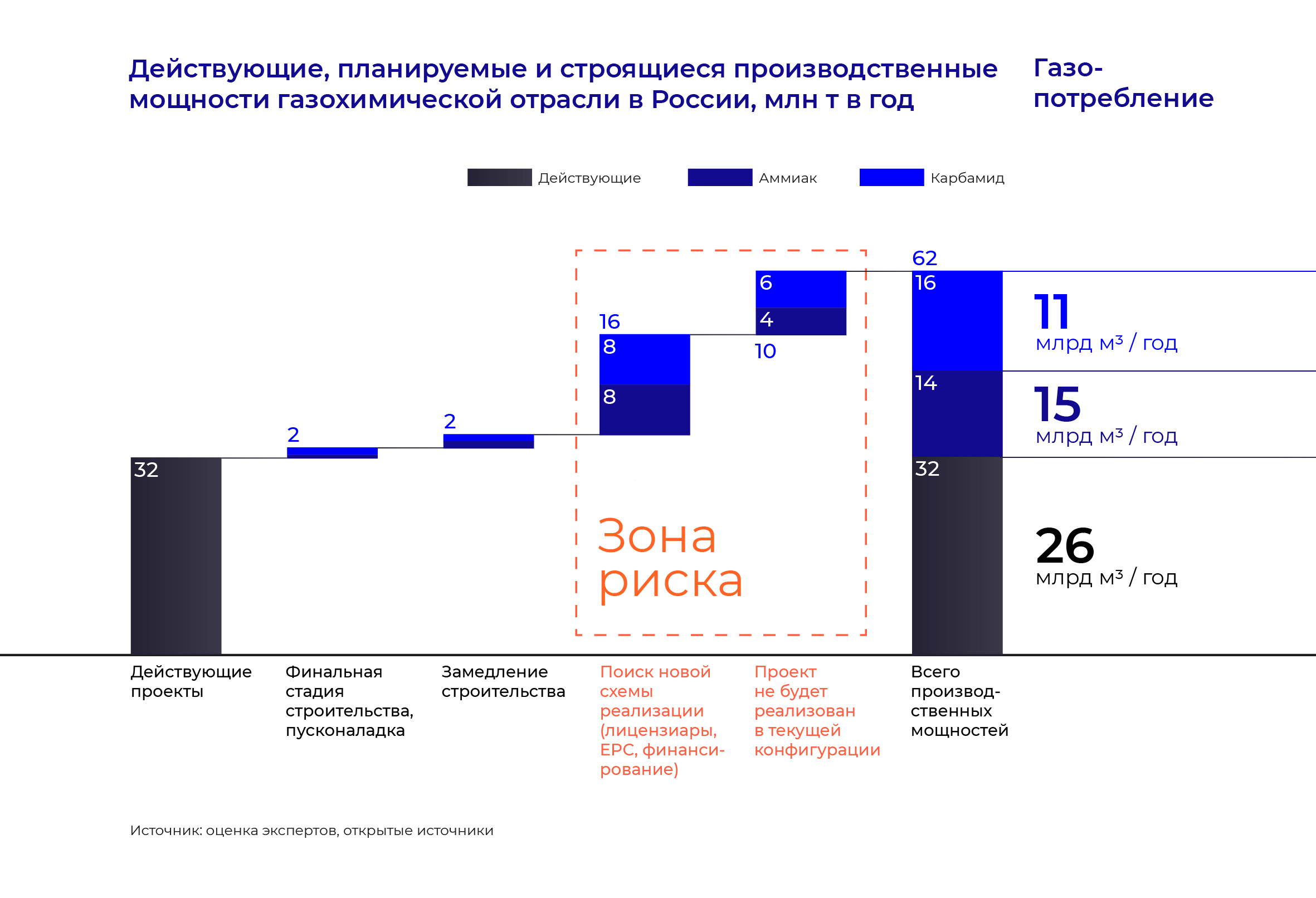 Мощности газохимической отрасли в России
