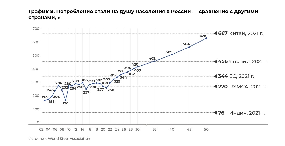 График 8. Потребление стали на душу населения в России — сравнение с другими странами, кг