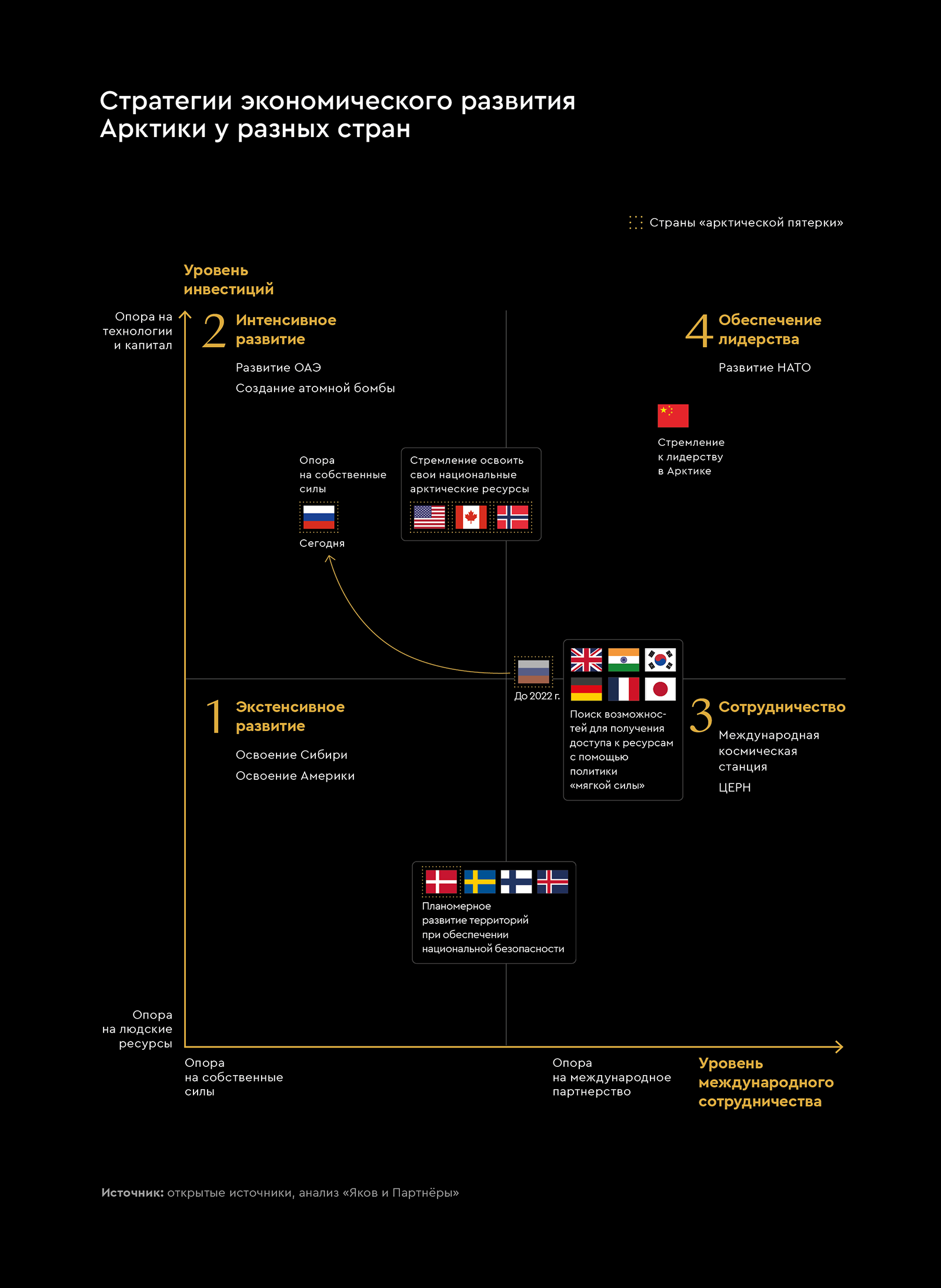 Стратегии экономического развития  Арктики у разных стран