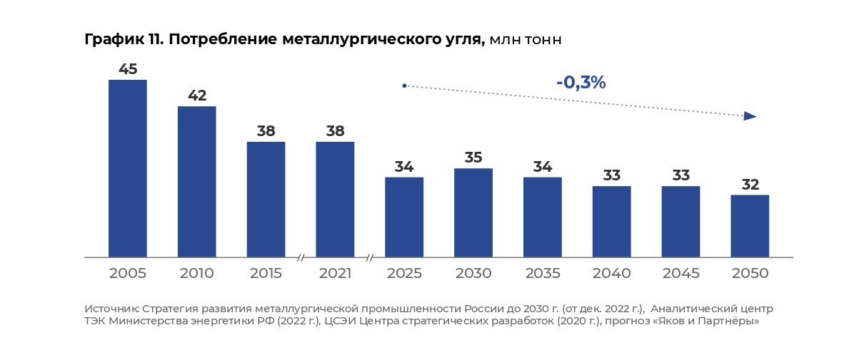График 11. Потребление металлургического угля, млн тонн