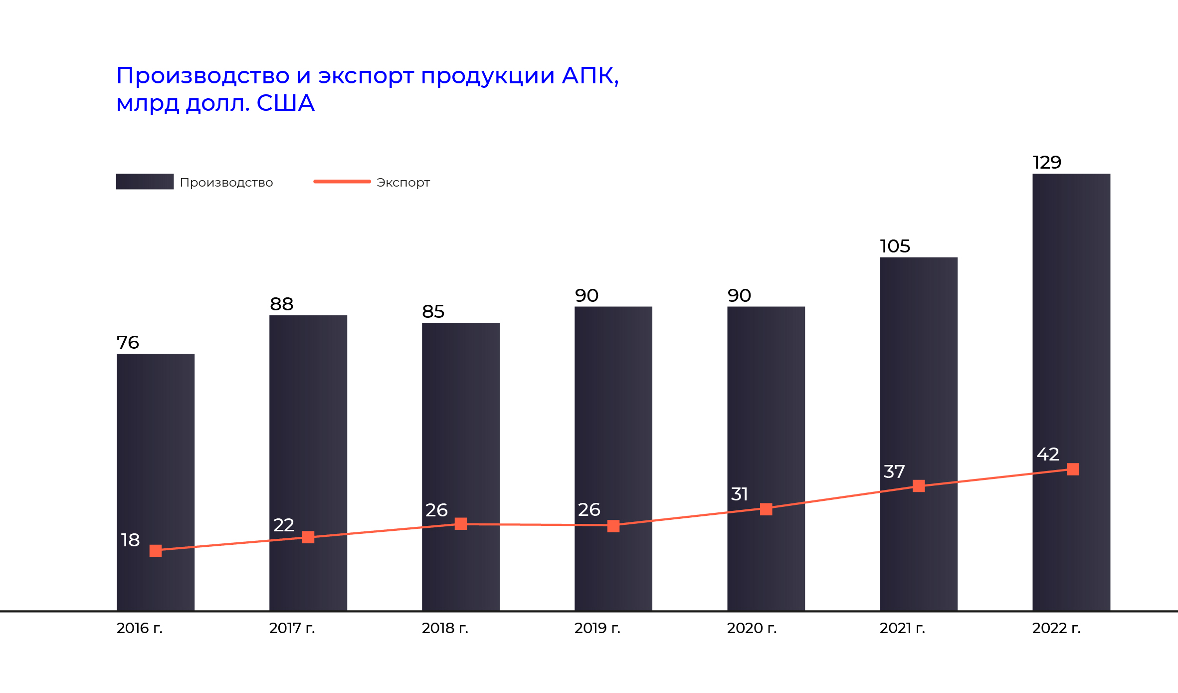 Производство и экспорт продукции АПК, млрд долл. США