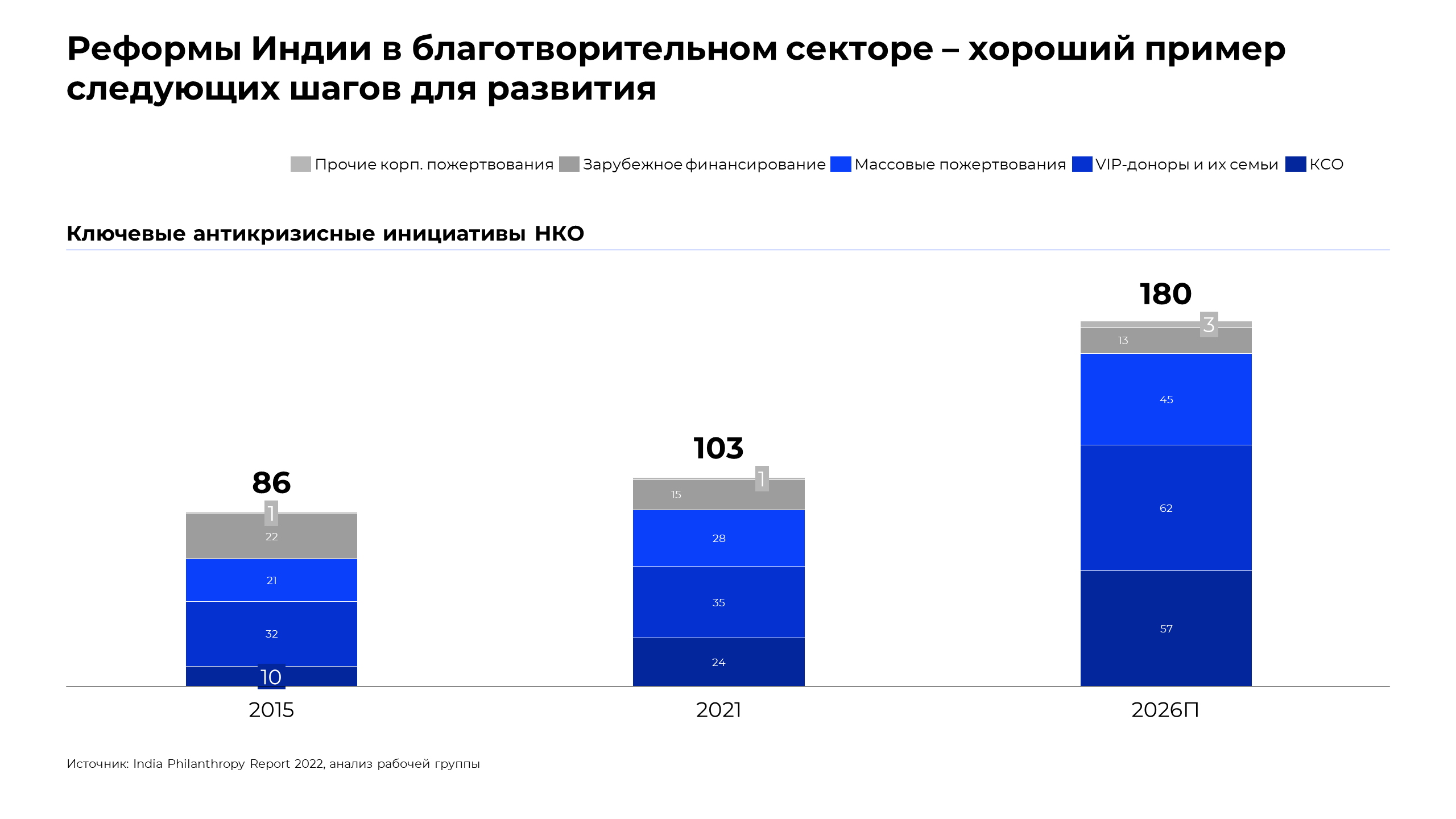 Реформы Индии в благотворительном секторе - хороший пример следующих шагов для развития