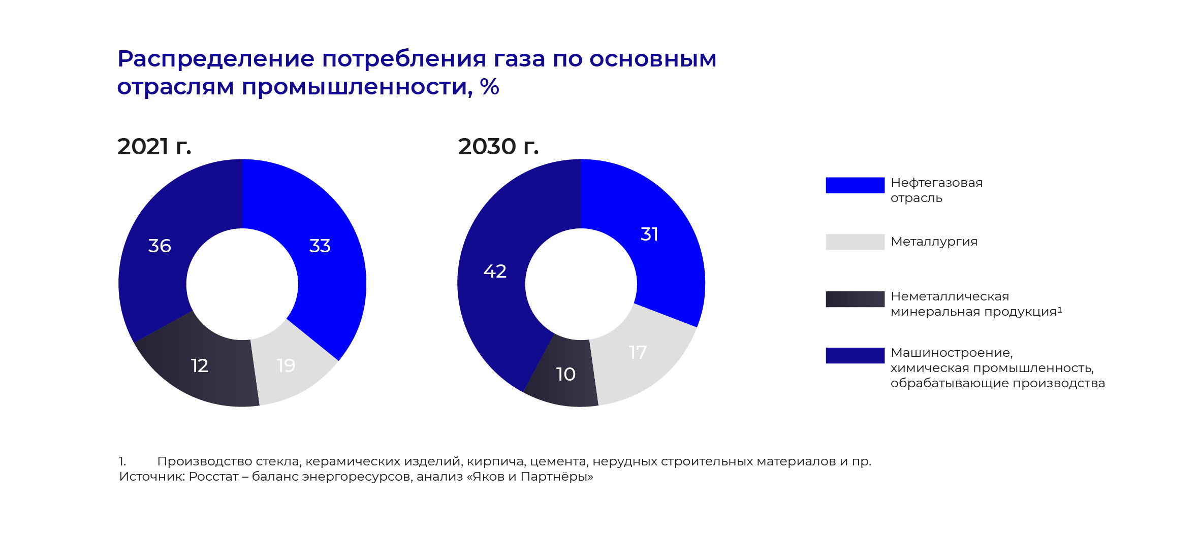 Распределение потребления газа по основным отраслям промышленности, %
