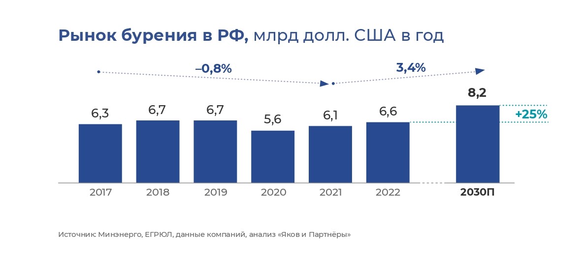 Рынок бурения в РФ, млрд долл. США в год