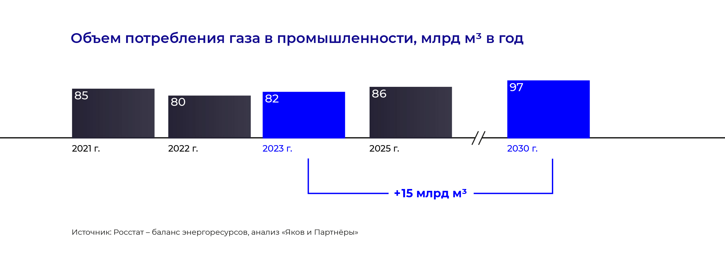 Объем потребления газа в промышленности, млрд м3 в год