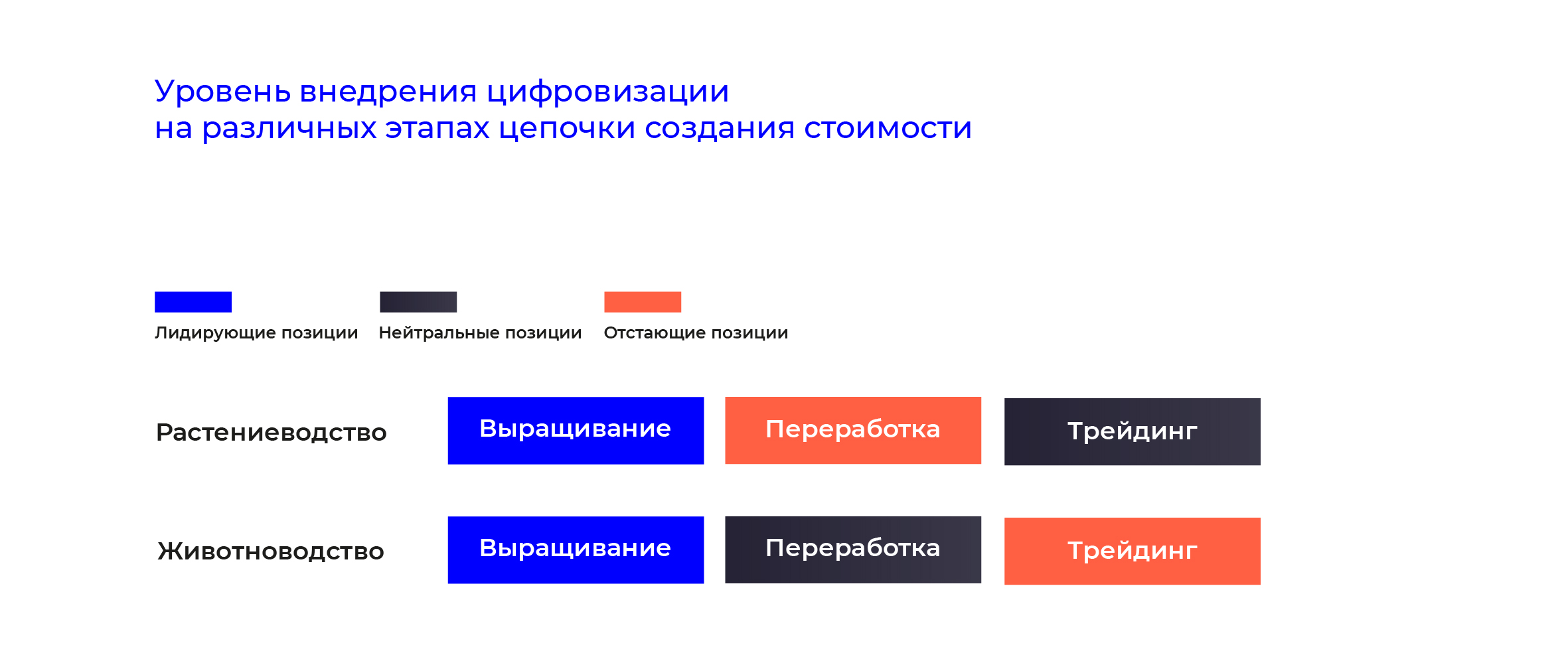 Уровень внедрения цифровизации