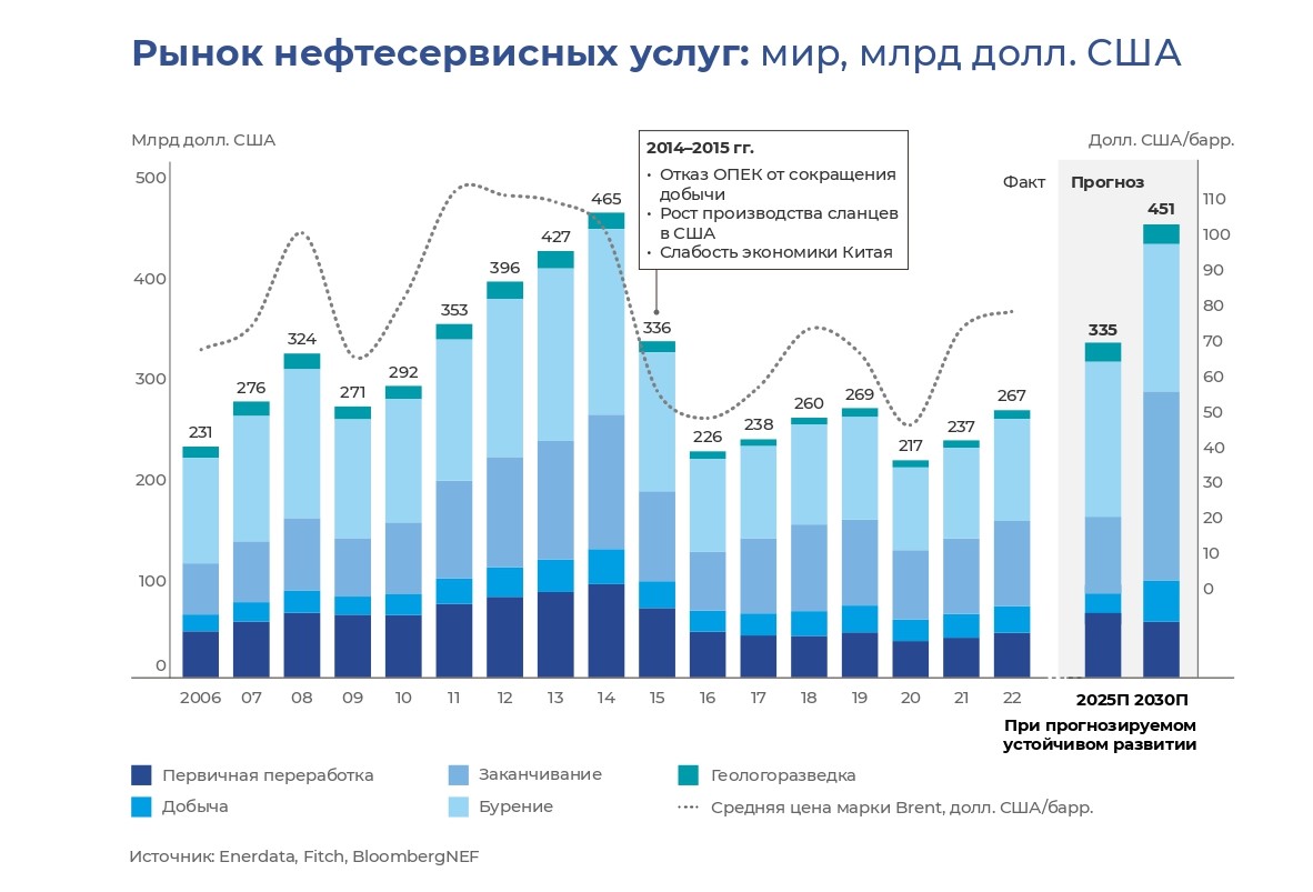 Рынок нефтесервисных услуг: мир,  млрд долл. США
