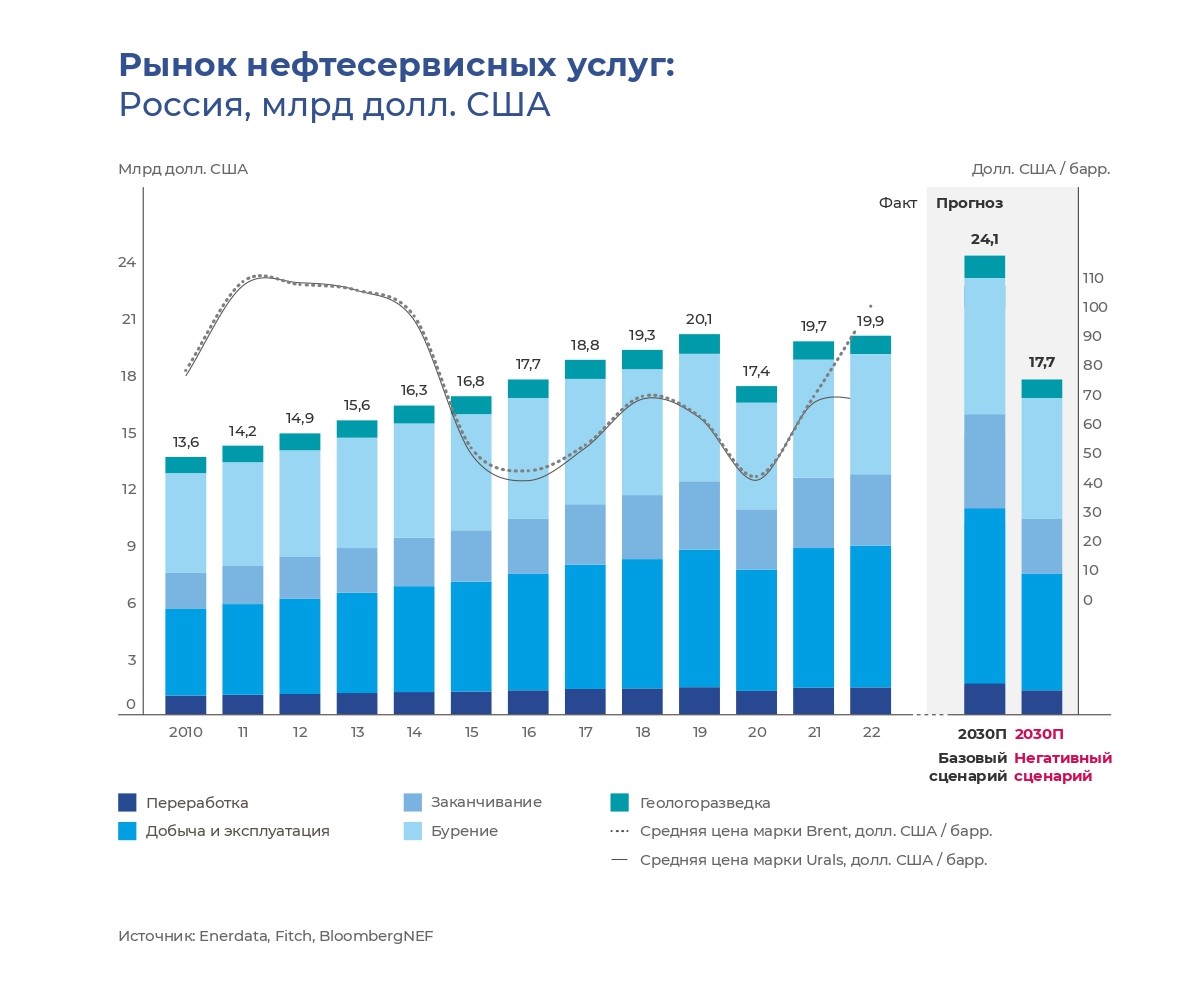 Структура OFS-рынка России в 2021 г.