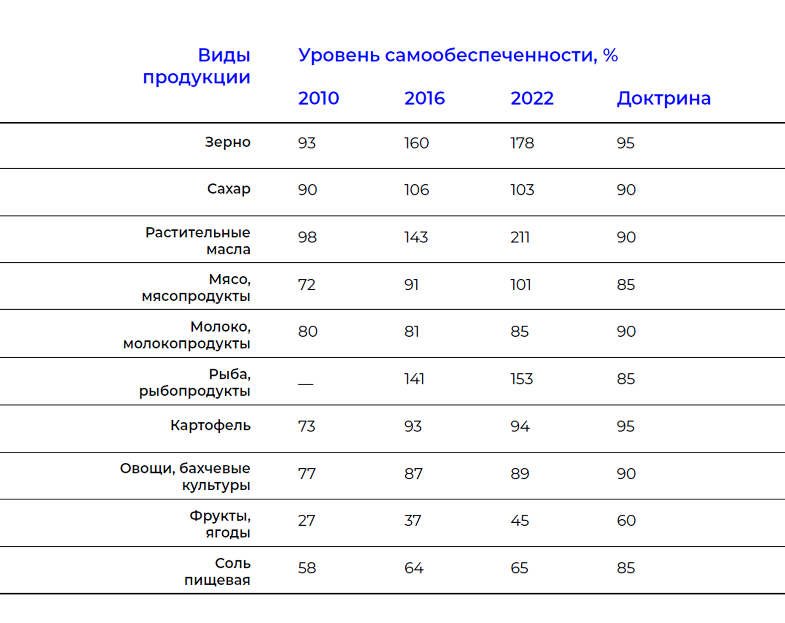 Виды продукции и уровень самообеспеченности