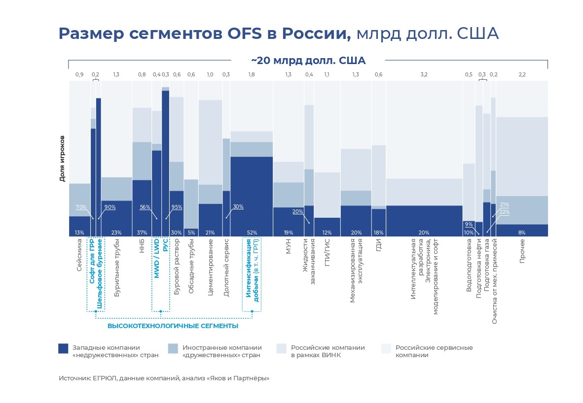 Размер сегментов OFS в России, млрд долл. США