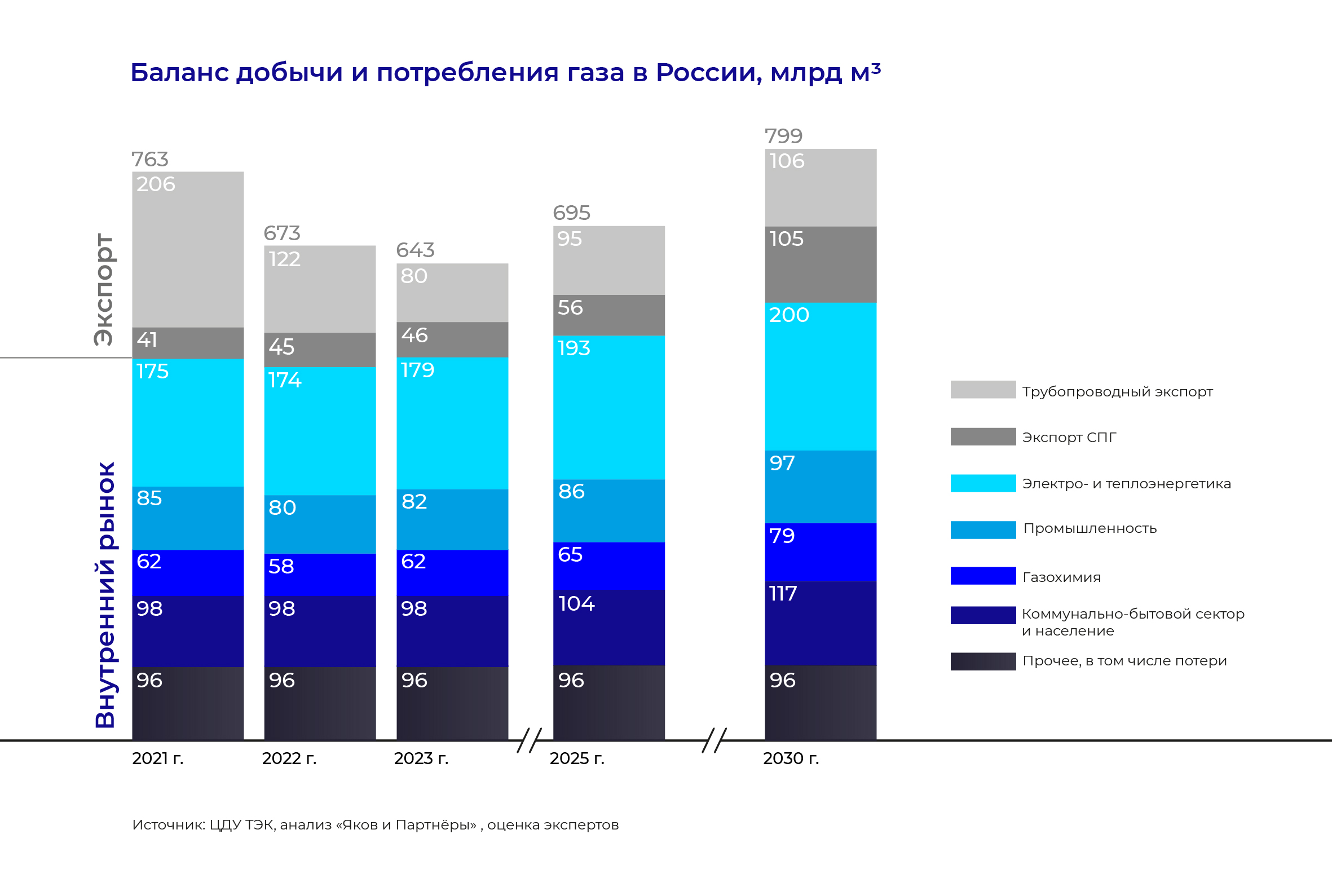 Баланс добычи и потребления газа в России, млрд м3