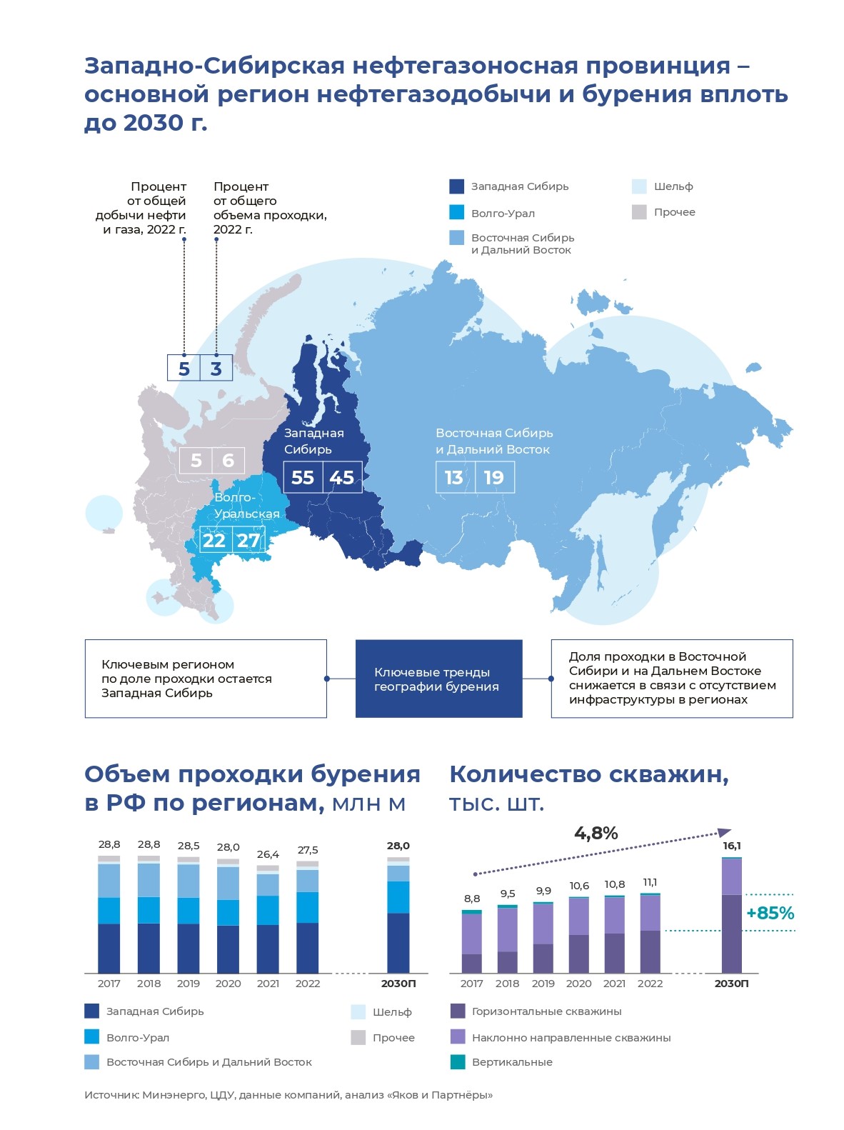 Западно-Сибирская нефтегазоносная провинция – основной регион  нефтегазодобычи и бурения вплоть до 2030 г.