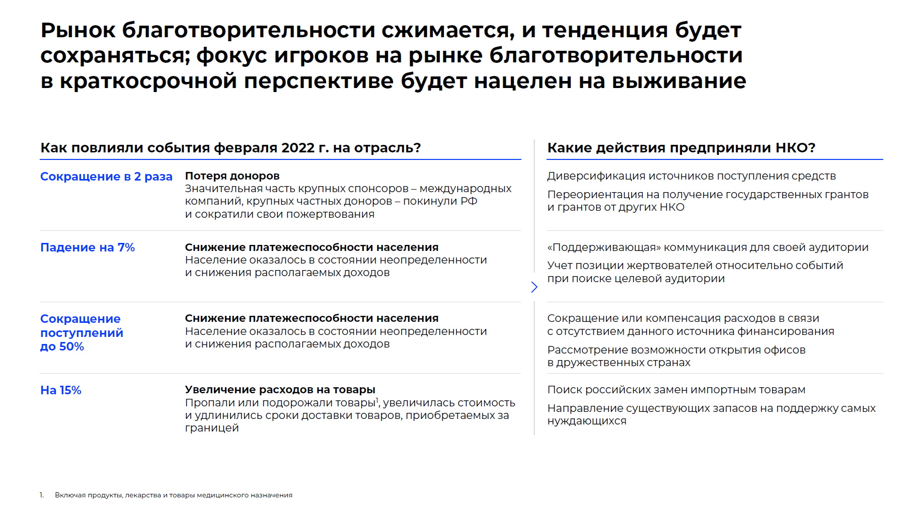 Рынок благотворительности сжимается, и тенденция будет сохраняться; фокус игроков на рынке благотворительности в краткосрочной перспективе будет нацелен на выживание