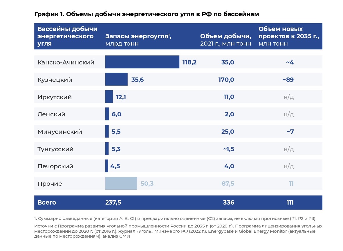 График 1. Объемы добычи энергетического угля в РФ по бассейнам