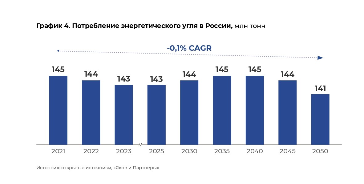 График 4. Потребление энергетического угля в России, млн тонн